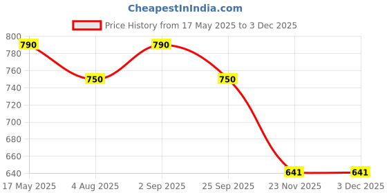 amazon.in LensKandy Cat Eye Zero Power Blue Cut Computer Glasses for Women | Antiglare, Light Weight & Blocks harmful rays | UV Protection Specs | Medium | 2036 Price History Graph from 17 May 2025 to 3 Dec 2025