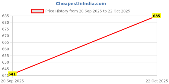 amazon.in lenskandy Full Rim Bold Rectangle Branded Latest & Stylish Sunglasses for Men & Women | 100% UV Protected | Large | 1922 lenskandy Price History Graph from 20 Sep 2025 to 22 Oct 2025