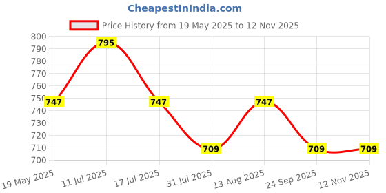 amazon.in LENSKANDY | Premium Bluecut Computer Glasses | Protect Eye Strain | Cat Eye Shape | Women Medium | (LKCG9102) Price History Graph from 19 May 2025 to 10 Nov 2025