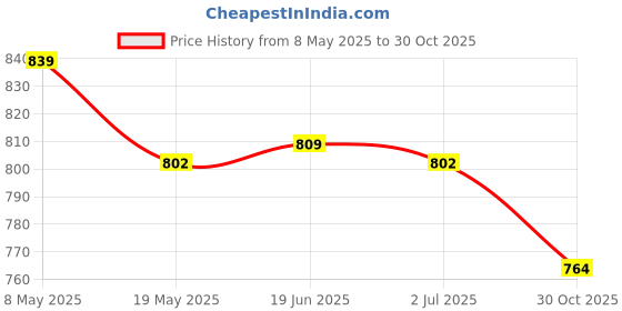 amazon.in LensKandy Tinted Bifocal Golden Full rim Reading glasses for Men | DRG16 Price History Graph from 8 May 2025 to 30 Oct 2025