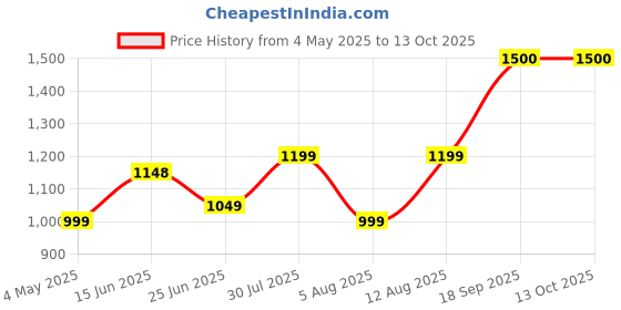 amazon.in LENSKART AIR Classic (Durable, Flexible and Light-Weight) Zero Power Bluecut and Antiglare Computer Eyeglasses | Blue Rectangular Rimless | For Men and Women | Medium | LA E14858 Price History Graph from 4 May 2025 to 13 Oct 2025