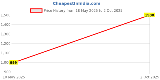 amazon.in LENSKART AIR Flex (Durable, Flexible and Light-Weight) Zero Power Bluecut and Antiglare Computer Eyeglasses | Matte Black Cat Eye Full Rim | For Men and Women | Small | LA E11484 Price History Graph from 18 May 2025 to 2 Oct 2025