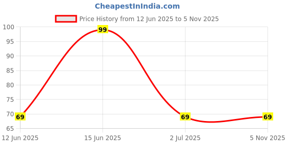 amazon.in Lenskart Aquadrop Natural 10 ML Price History Graph from 12 Jun 2025 to 4 Nov 2025