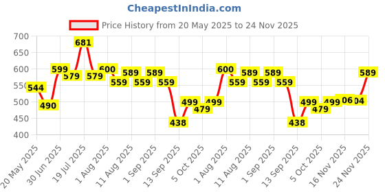 amazon.in LENSKART BLU | Bluecut & Antiglare Computer Eyeglasses | Gaming Glasses | Grey Full Rim Round Shape | For Men & Women | Medium | LB E14061 Price History Graph from 20 May 2025 to 24 Nov 2025