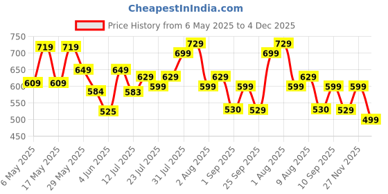 amazon.in LENSKART BLU | Bluecut & Antiglare Computer Eyeglasses | Gaming Glasses | Grey Full Rim Square Shape | For Men & Women | Medium | LB E13529 Price History Graph from 6 May 2025 to 4 Dec 2025