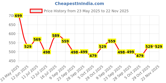 amazon.in LENSKART BLU | Zero Power Blue Cut Computer Glasses | Anti Glare, Lightweight & Blocks Harmful Rays | Full Rim | UV Protection Specs | Men & Women | Large | LB E13737 Price History Graph from 23 May 2025 to 22 Nov 2025