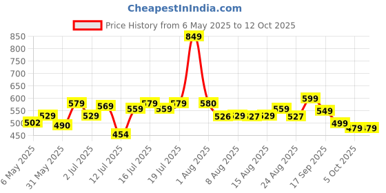 amazon.in LENSKART BLU | Zero Power Blue Cut Computer Glasses | Anti Glare, Lightweight & Blocks Harmful Rays | UV Protection Specs | Men & Women | Large | LB E13740 Price History Graph from 6 May 2025 to 12 Oct 2025