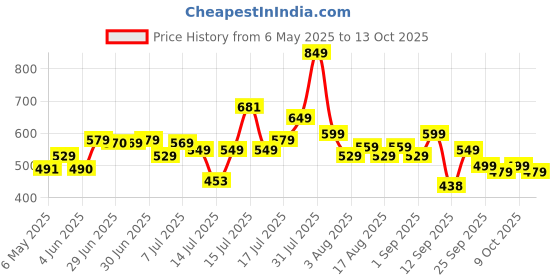 amazon.in LENSKART BLU | Zero Power Blue Cut Computer Glasses | Anti Glare, Lightweight & Blocks Harmful Rays | UV Protection Specs | Men & Women | Medium | LB E13528 Price History Graph from 6 May 2025 to 13 Oct 2025