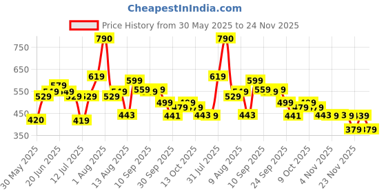 amazon.in LENSKART BLU | Zero Power Blue Cut Computer Glasses | Gaming Glasses | Anti Glare, Lightweight & Blocks Harmful Rays | UV Protection Specs | Men & Women | Medium | LB E13526 Price History Graph from 30 May 2025 to 24 Nov 2025