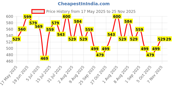 amazon.in LENSKART BLU | Zero Power Bluecut & Antiglare Computer Eyeglasses For Eye Protection And Strain | Full Rim Round | Men & Women | Medium | LB E13736 Price History Graph from 17 May 2025 to 25 Nov 2025