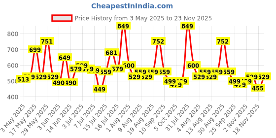 amazon.in LENSKART BLU | Zero Power Bluecut & Antiglare Computer Eyeglasses For Eye Protection And Strain | Full Rim Round | Men & Women | Medium | LB E14060 Price History Graph from 3 May 2025 to 23 Nov 2025