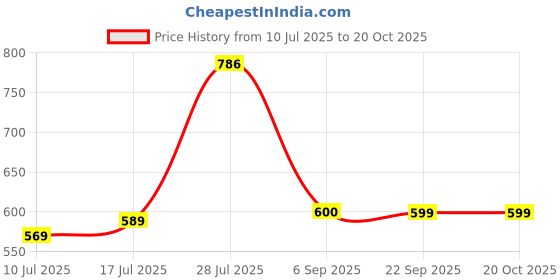 amazon.in LENSKART BLU | Zero Power Cut Computer Glasses | Anti Glare, Lightweight & Blocks Harmful Rays | UV Protection Specs | Full Rim Square | For Men & Women | Small | LB E16223 Price History Graph from 10 Jul 2025 to 20 Oct 2025