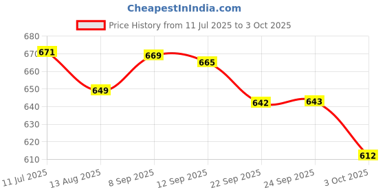 amazon.in LENSKART BLU | Zero Power Cut Computer Glasses | Anti Glare, Lightweight & Blocks Harmful Rays | UV Protection Specs | Men & Women | Large | LB E17495 Price History Graph from 11 Jul 2025 to 3 Oct 2025