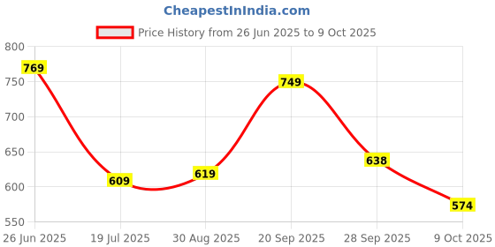 amazon.in LENSKART BLU | Zero Power Cut Computer Glasses | Anti Glare, Lightweight & Blocks Harmful Rays | UV Protection Specs | Men & Women | Large | LB E17495 Price History Graph from 26 Jun 2025 to 9 Oct 2025