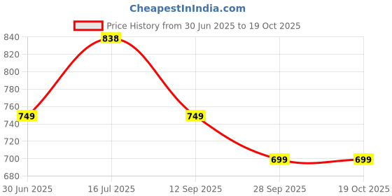 amazon.in LENSKART BLU | Zero Power Cut Computer Glasses | Anti Glare, Lightweight & Blocks Harmful Rays | UV Protection Specs | Men & Women | Medium | LB E17487 Price History Graph from 30 Jun 2025 to 18 Oct 2025