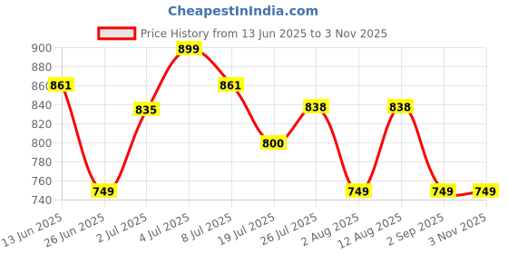 amazon.in LENSKART BLU | Zero Power Cut Computer Glasses | Anti Glare, Lightweight & Blocks Harmful Rays | UV Protection Specs | Men & Women | Medium | LB E17496 Price History Graph from 13 Jun 2025 to 2 Nov 2025