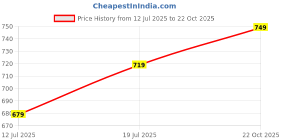 amazon.in LENSKART BLU | Zero Power Cut Computer Glasses | Anti Glare, Lightweight & Blocks Harmful Rays | UV Protection Specs | Men & Women | Small | LB E17489 Price History Graph from 12 Jul 2025 to 22 Oct 2025