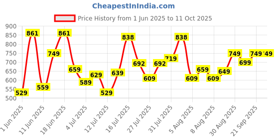 amazon.in LENSKART BLU | Zero Power Cut Computer Glasses | Anti Glare, Lightweight & Blocks Harmful Rays | UV Protection Specs | Men & Women | Small | LB E17490 Price History Graph from 1 Jun 2025 to 11 Oct 2025