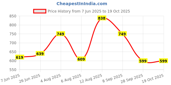 amazon.in LENSKART BLU | Zero Power Cut Computer Glasses | Anti Glare, Lightweight & Blocks Harmful Rays | UV Protection Specs | Men & Women | Small | LB E17491 Price History Graph from 7 Jun 2025 to 19 Oct 2025