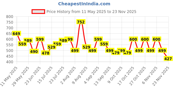 amazon.in LENSKART BLU Unisex Prescription Eyewear Frames Price History Graph from 11 May 2025 to 23 Nov 2025