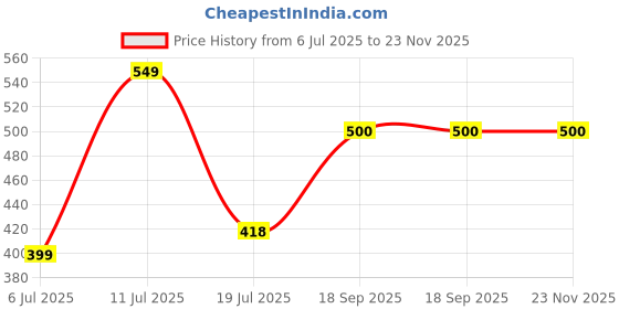 amazon.in Lenskart READERS | Black Rectangular Full Rim Reading Eyeglasses | For Men & Women | For 1.75 Power | LR E11058 Price History Graph from 6 Jul 2025 to 22 Nov 2025