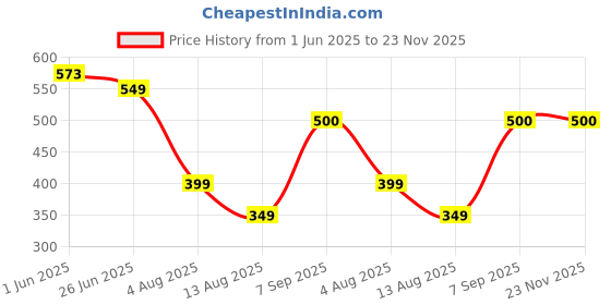 amazon.in Lenskart READERS | Black Rectangular Full Rim Reading Eyeglasses | For Men & Women | For 2 Power | LR E11058 Price History Graph from 1 Jun 2025 to 23 Nov 2025