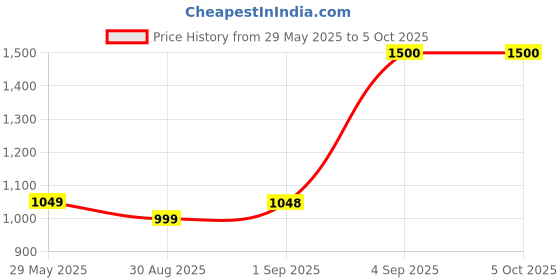 amazon.in Lenskart Studio KJO Collection | Full Rim Square Zero Power Bluecut & Antiglare Computer Eyeglasses For Eye Protection And Strain | Men & Women | Medium | LS E15666 Price History Graph from 29 May 2025 to 5 Oct 2025