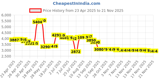 amazon.in LENSSE HTC Vive Full-Body Tracking Wristbands (2 Wrist Straps) for HTC Vive 1.0/2.0/3.0 & Tundra Tracker - Black Price History Graph from 23 Apr 2025 to 21 Nov 2025