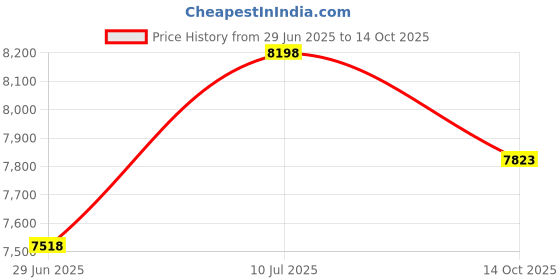 amazon.in Lentra Hand Warmers 80 Count - Safe and Odorless Single Use Air Activated Heat Packs for Hands, Toes and Body - Up to 10 Hours of Heat - TSA Approved lentra Price History Graph from 29 Jun 2025 to 14 Oct 2025