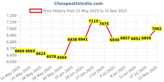 amazon.in Lenwen Set of 6 African Family Hand Puppets with Moving Mouth, Soft Plush, 11.8 Inch, Unisex, Adult lenwen Price History Graph from 15 May 2025 to 15 Nov 2025