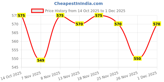 amazon.in Leo Life Style Kids Camera Toy Imagine Kids Digital Camera for Photos & Videos | Mini Camera Toy with 2-Inch Screen & USB Rechargeable | Fun & Educational Gift for Boys & Girls Easy to Use Price History Graph from 14 Oct 2025 to 1 Dec 2025