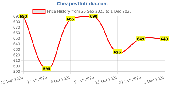 amazon.in LEO LIFE STYLE Portable Handle Electric Grinder for Spices, Coffee, Herbs – Stainless Steel Mini Mixer Grinder Machine for Kitchen, Home – Small Size Masala Mixer with Powerful Motor.One Year Warranty Price History Graph from 25 Sep 2025 to 30 Nov 2025