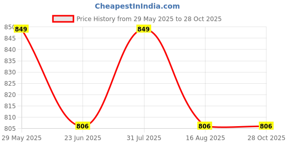amazon.in leo's fitness shoes Leo Men’s Antiskid Outdoor Shoes for Trekking Hiking (2928) leo's fitness shoes Price History Graph from 29 May 2025 to 28 Oct 2025