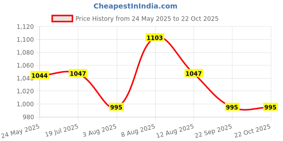 amazon.in leo's fitness shoes Leo Men’s Antislip Outdoor Boots for Trekking Hiking & Casual Purpose leo's fitness shoes Price History Graph from 24 May 2025 to 22 Oct 2025