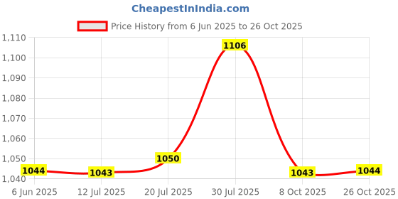 amazon.in leo's fitness shoes Leo Men’s Antislip Outdoor Boots for Trekking Hiking & Casual Purpose leo's fitness shoes Price History Graph from 6 Jun 2025 to 26 Oct 2025