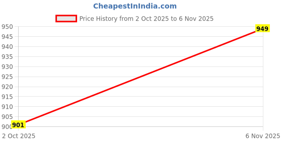 amazon.in leo's fitness shoes Leo Men's Chic and Chunky Comfortable Casual Shoes leo's fitness shoes Price History Graph from 2 Oct 2025 to 6 Nov 2025