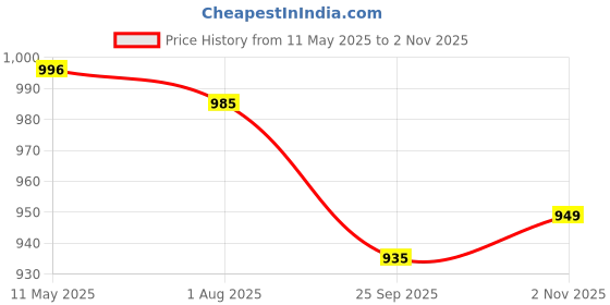 amazon.in leo's fitness shoes Leo Men's Light Weight Waterproof Casual Shoes for Trekking,Hiking & Other Casual Purpose leo's fitness shoes Price History Graph from 11 May 2025 to 2 Nov 2025