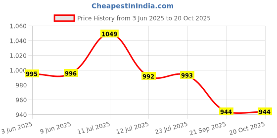 amazon.in leo's fitness shoes Leo Men's Light Weight Waterproof Casual Shoes for Trekking,Hiking & Other Casual Purpose leo's fitness shoes Price History Graph from 3 Jun 2025 to 20 Oct 2025