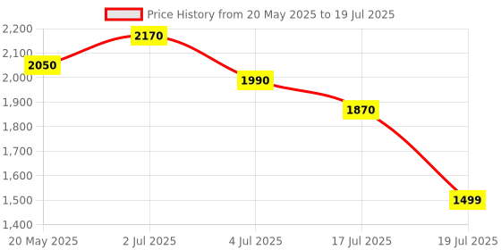 amazon.in LEO-TUNE A380D Hearing Aid Rechargeable Digital Hearing Amplifier with 3 noise rudcation mode and Volume Control option with warrenty leo-tune Price History Graph from 20 May 2025 to 17 Jul 2025