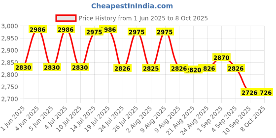 amazon.in LEO-TUNE hearing aid machine for ear old age 2 units for seniors old age Noise Cancellation volume control, charging Case warranty Price History Graph from 1 Jun 2025 to 8 Oct 2025