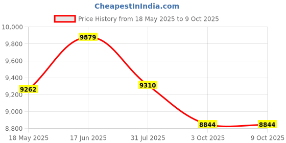 amazon.in Leo-Tune Mini Rechargeable Digital hearing aids (Not Amplifiers) with 16-Channel Sound Processing Superior Sound Quality | Noise Canceling with 2 Adjustable hearing Modes With 1 year warranty, Beige leo-tune Price History Graph from 18 May 2025 to 8 Oct 2025