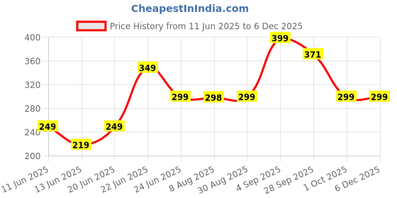 amazon.in Leoceros Insulated Lunch Bag for Office, School & Travel | 7L Capacity, Eco-Friendly Tiffin Bag | Keeps Food Hot & Cold | with Bottle Holder & Pockets (Blue) Price History Graph from 11 Jun 2025 to 5 Dec 2025