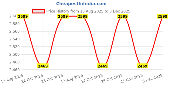 amazon.in Leofast LFT-1307 Heavy Duty Cordless Car Polisher, Powerful 1200W robust motor, 3000 Rpm with 3 Months Warranty, 6 Variable Speed Controller, Portable Handle (Red) Price History Graph from 13 Aug 2025 to 3 Dec 2025