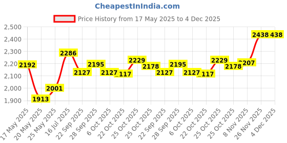 amazon.in LEOG GADGETS Price History Graph from 17 May 2025 to 3 Dec 2025