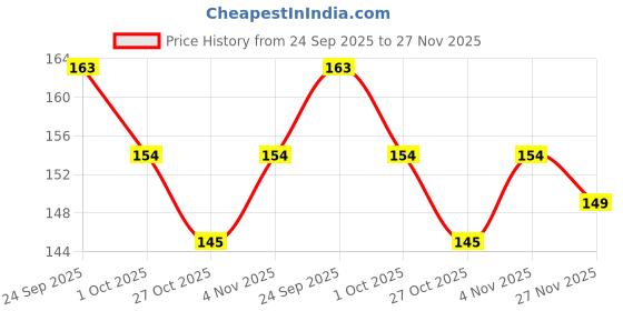 amazon.in Leoie Whistle,Double-Frequency Alloy Aluminum Emergency Whistle Outdoor Tool Keychain Silver Price History Graph from 24 Sep 2025 to 27 Nov 2025
