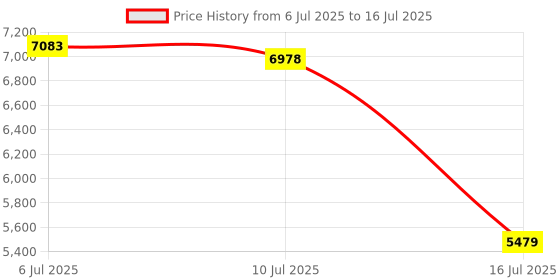 amazon.in LEONAKO 5 Piece Red Loto Locks, Different Numbers per Lock, Keyed Differently - OSHA Compliant Price History Graph from 6 Jul 2025 to 16 Jul 2025