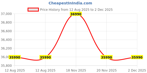 amazon.in LEONARD USA Car Fridge 50 L with Compressor 12 Volt, Vehicle Refrigerator with 12/24V DC 110-240V AC for Indian Cars, SUV, RV, Camping, Outdoor and Home Use (Black) (Based on American Technology) Price History Graph from 12 Aug 2025 to 1 Dec 2025