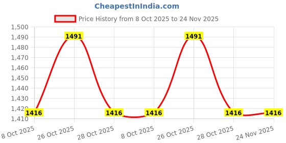 amazon.in leonardi Men's Cummerbund Set With Bow Tie and Pocket Square leonardi Price History Graph from 8 Oct 2025 to 23 Nov 2025