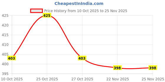 amazon.in leonardi Men's Digital Printed Cravat leonardi Price History Graph from 10 Oct 2025 to 25 Nov 2025