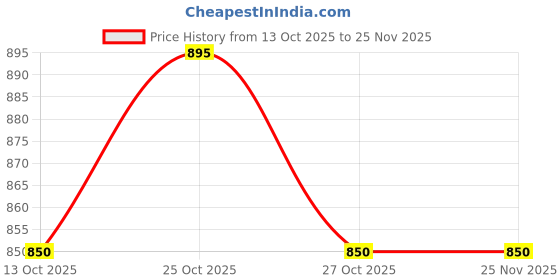 amazon.in leonardi Men's Printed Silk Cravat Variations leonardi Price History Graph from 13 Oct 2025 to 25 Nov 2025